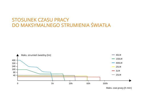 Fenix - CL26R LED-Campinglampe mit Akku 18650 2600 mAh - 400 lm - Schwarz - LED-Taschenlampen - Outdoor